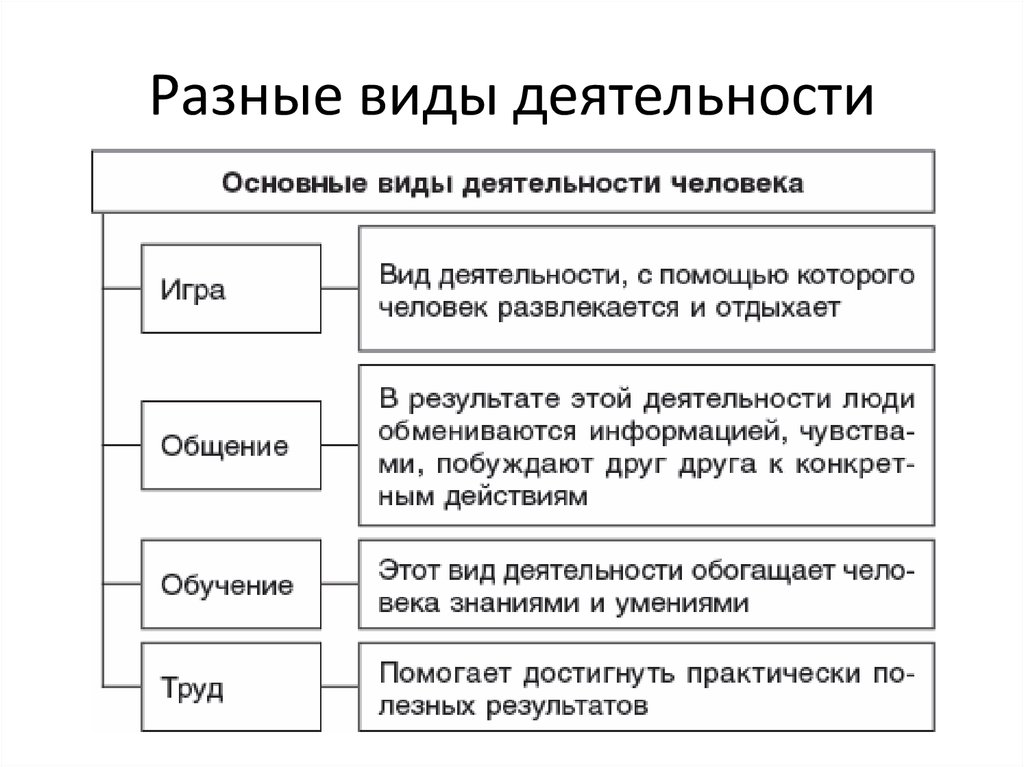 Виды деятельности схема обществознание