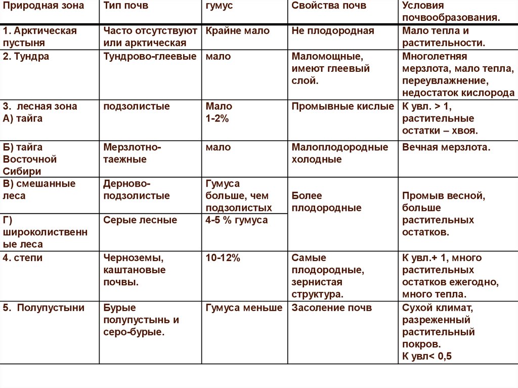 Тип почв природная зона. Типы почв России таблица 8 класс география. География 8 класс таблица почвы России типы почв. Характеристика главных типов почв России таблица 8 класс география. Характеристика типов почв России таблица 8 класс.