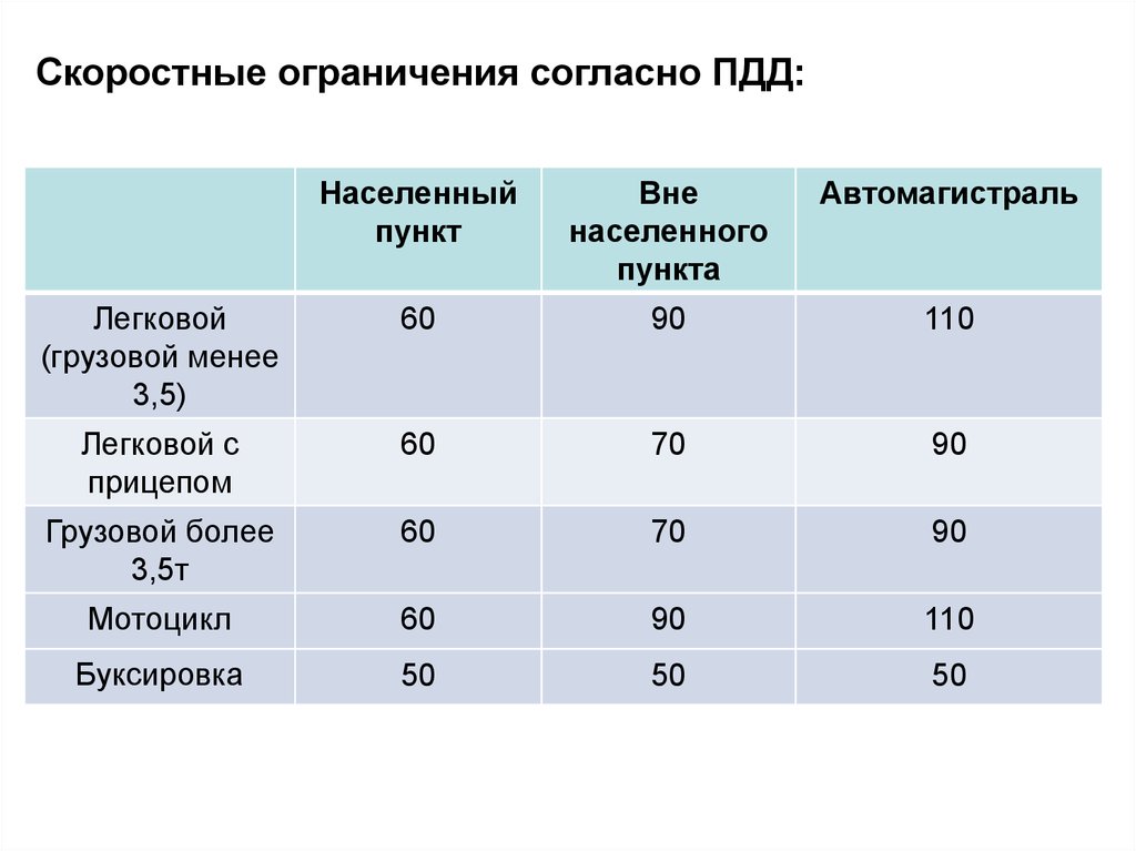 Скорость вне населенного пункта. Скоростные ограничения. ПДД скорость движения таблица. Скоростные ограничения ПДД. Скоростной лимит.