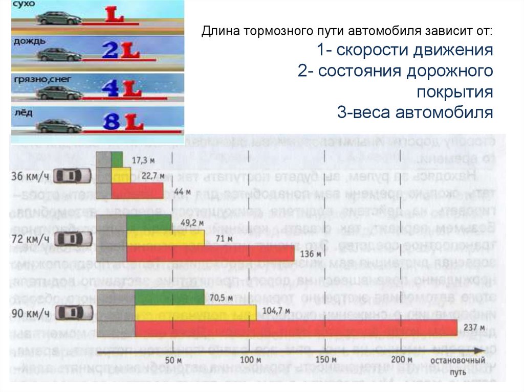 Скорость автомобиля тормозной путь. Длина тормозного пути при скорости. Тормозной путь автомобиля таблица. Тормозной путь автомобиля зависит от. Тормозной путь зависит от скорости движения автомобиля.