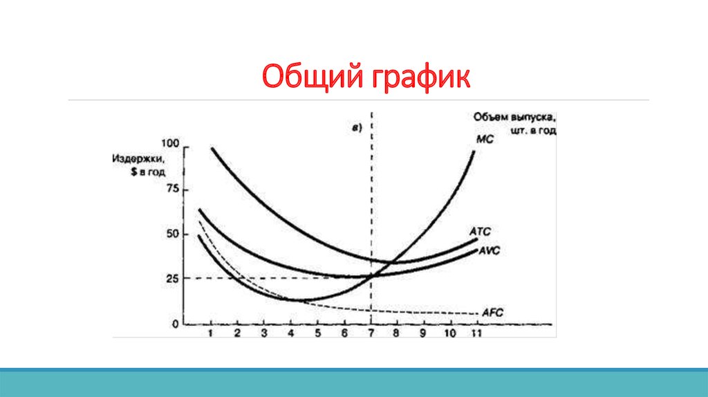 Общий график