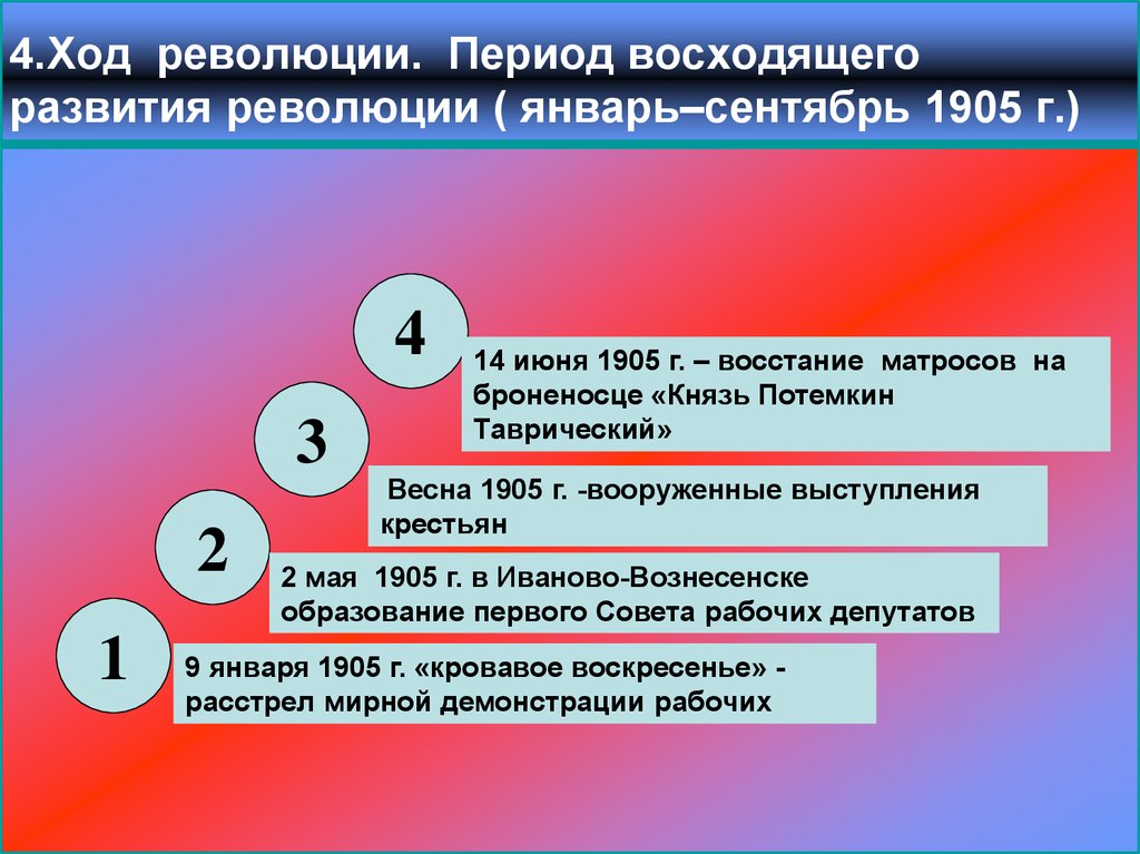 Формирование революции. Период восходящего развития революции (январь-сентябрь 1905г. Периоды Российской революции 1905. Ход революции 1905. Виды периодизации первой русской революции.