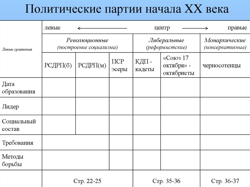 План партия. Левые центр правые партии РСДРП эсеры. Реформистские и революционные партии. Левые и правые партии. Политическая партия план.