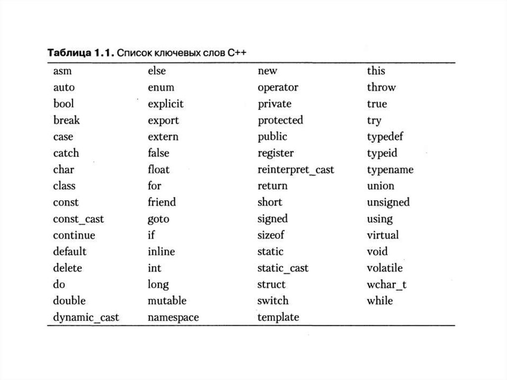 Слова на c. Ключевые слова языка c. Алфавит программирования с++. Алфавит языка программирования с++. Алфавит и идентификаторы в языке с/c++.