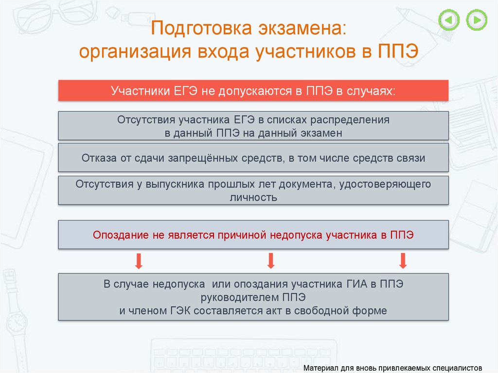 Входить организовано. Участники экзамена допускаются на ППЭ. Участник отсутствует в списках распределения в данный ППЭ?. График прибытия участников ЕГЭ В ППЭ. Отсутствия участника в списках распределения в данный ППЭ;.