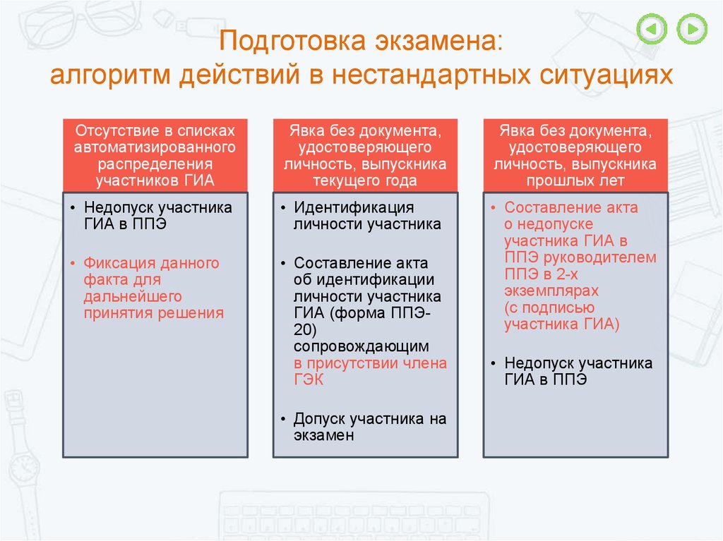 В какие сроки могут сдавать экзамены впл. Алгоритм подготовки к экзамену. Алгоритм проведения экзамена. Порядок действий в нестандартных ситуациях. Нештатные ситуации при проведении ЕГЭ.