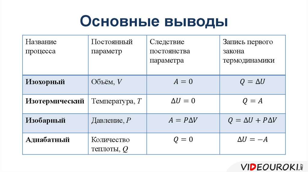 Какая из приведенных формул соответствует. 1 Закон термодинамики при изобарном процессе формула. 1 Закон термодинамики для изопроцессов таблица. Первый закон термодинамики для изотермического процесса имеет вид. Формула первого закона термодинамики для изохорного процесса.