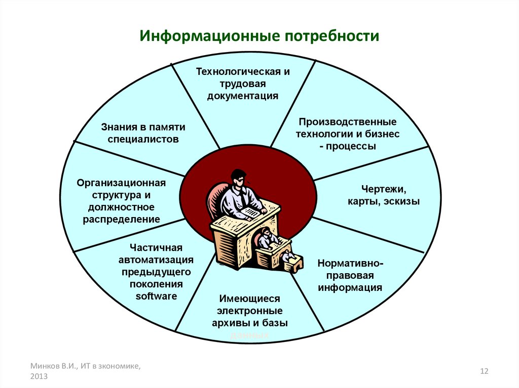 Матрица отображающая коммуникационные связи между участниками проекта их информационные потребности