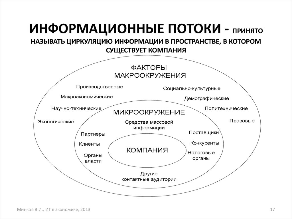 Схема информационные потоки внешние и внутренние