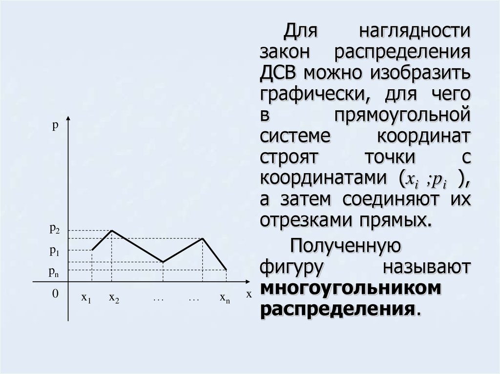 Многоугольник распределения и график функции распределения