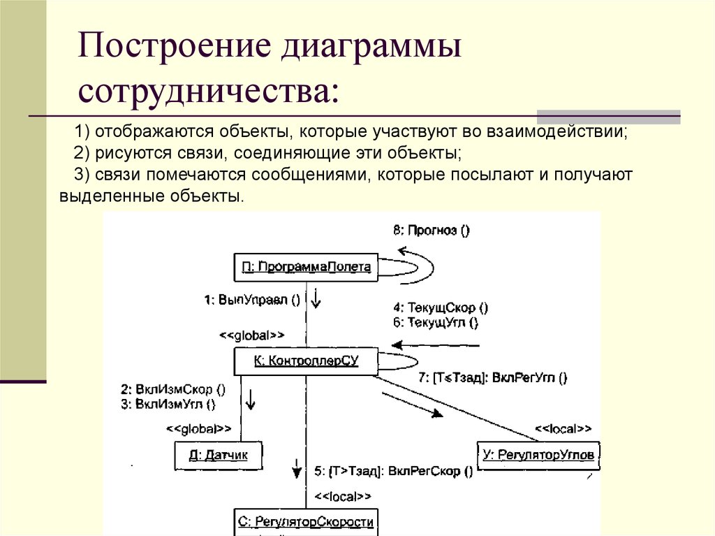 Получение выделить. Диаграмма сотрудничества. Постройте диаграмму взаимодействия. Построение объектной модели приложения. Построение диаграммы классов программирования.