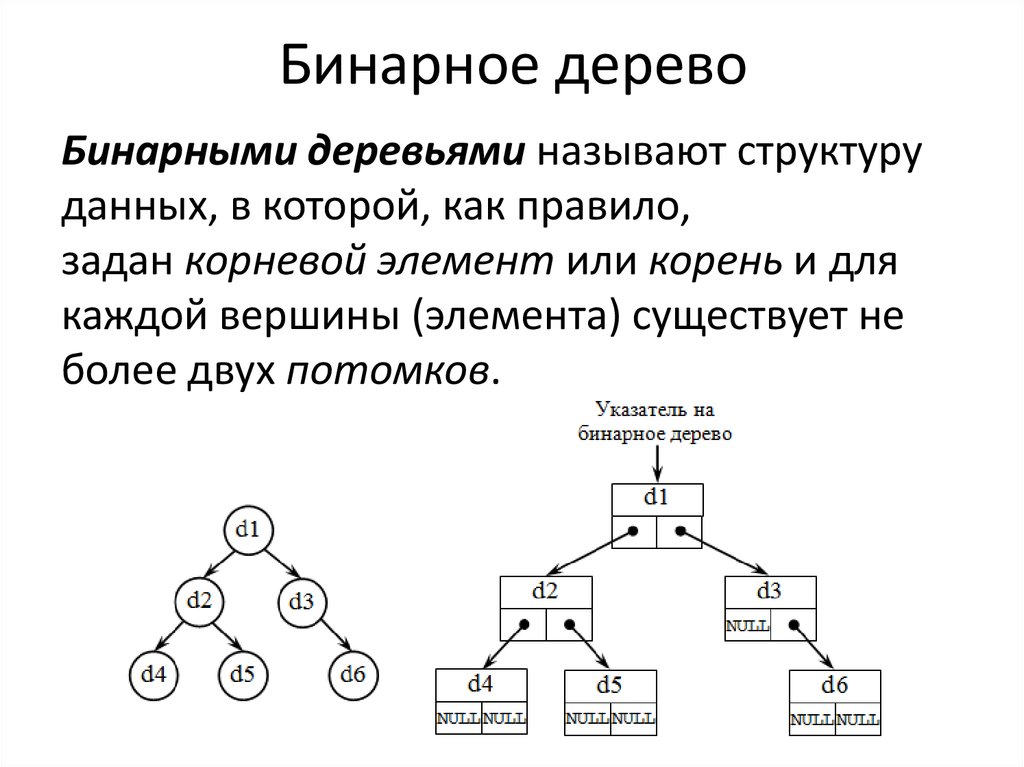 Построить дерево связей. Бинарное дерево структура данных. Алгоритм бинарного дерева поиска. Бинарные деревья c89.