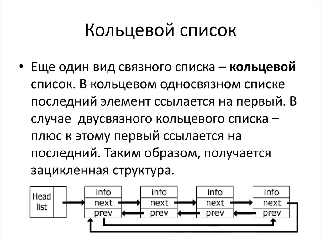 Структура списка c