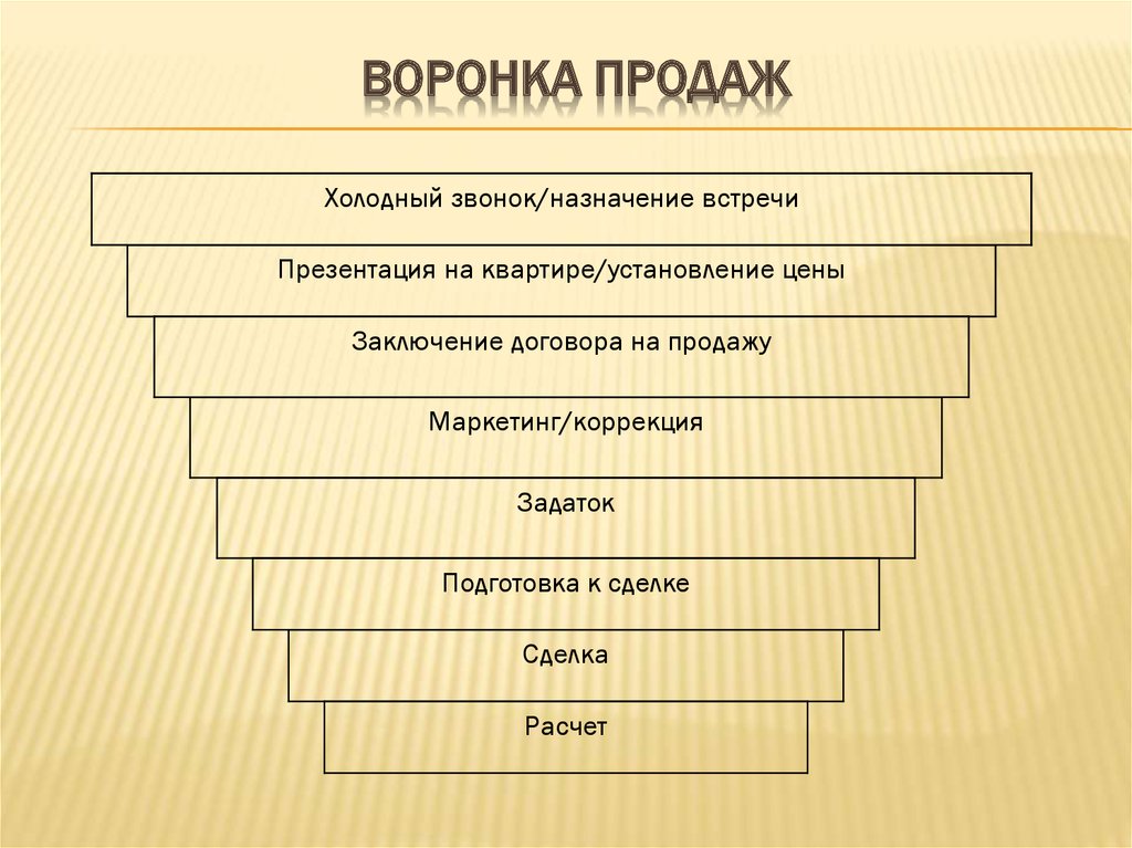 Холодная реализация. Воронка продаж b2b холодные звонки. Воронка продаж холодных звонков. Воронка продаж звонки. Воронка продаж холодные звонки.