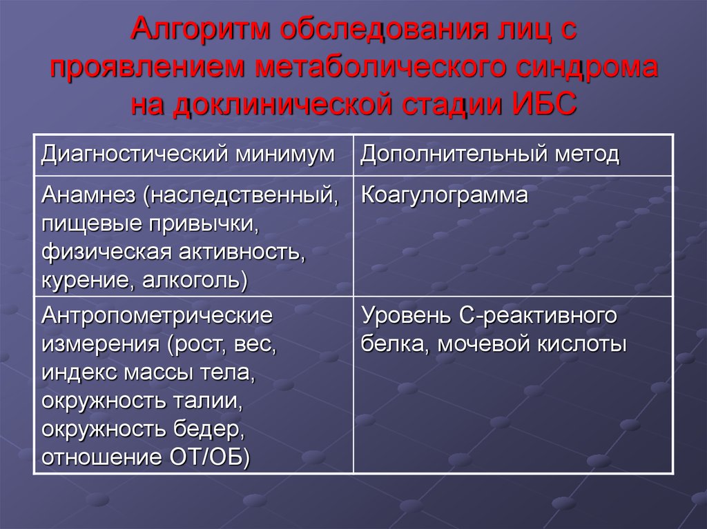 Алгоритм обследования лиц с проявлением метаболического синдрома на доклинической стадии ИБС