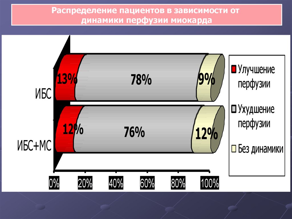 Динамика зависимости. Распределение пациентов. Перфузия миокарда это. Распределение пациентов по цветам.