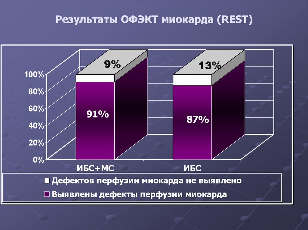 Результаты ОФЭКТ миокарда (REST)