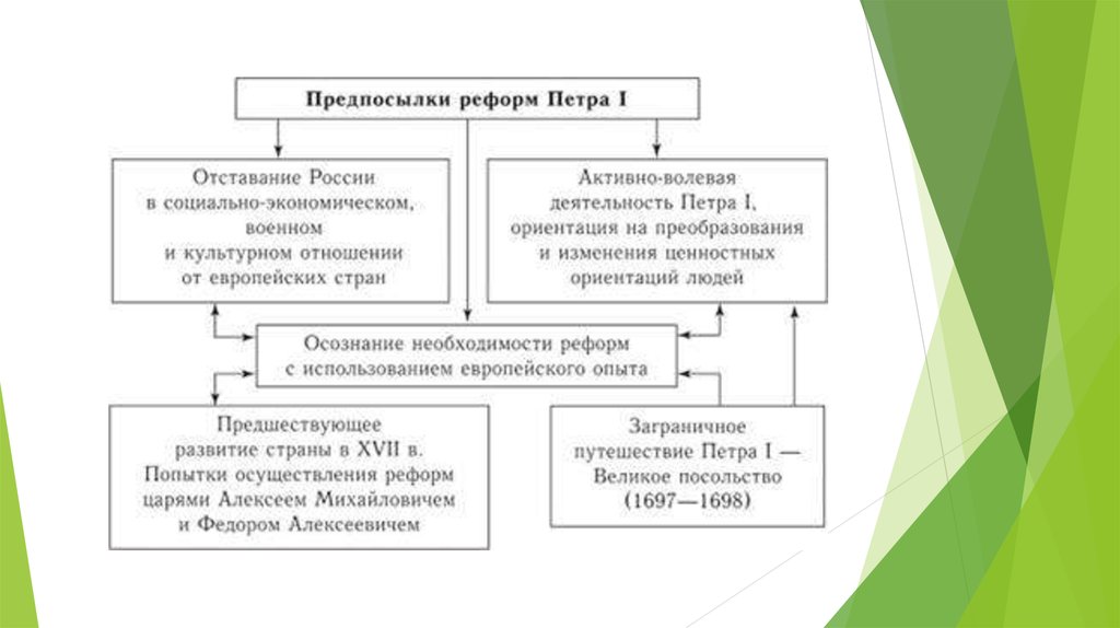 Экономические реформы петра 1. Предпосылки реформ Петра. Причины преобразований Петра 1. Предпосылки реформ Петра 1. Причины реформ Петра 1.