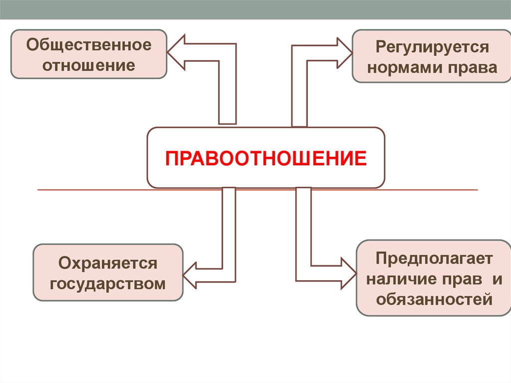 Интеллект карта по теме правоотношения