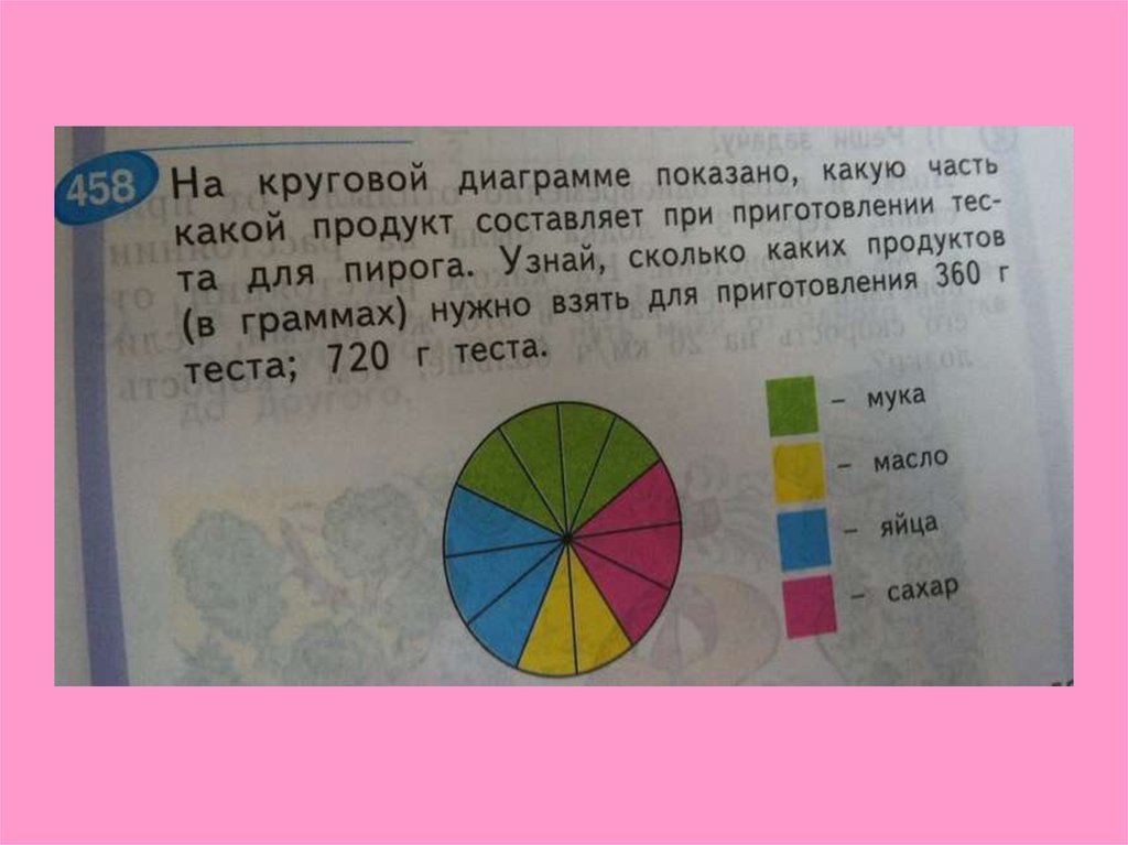 На круговой диаграмме показано какую часть какой продукт составляет при приготовлении теста