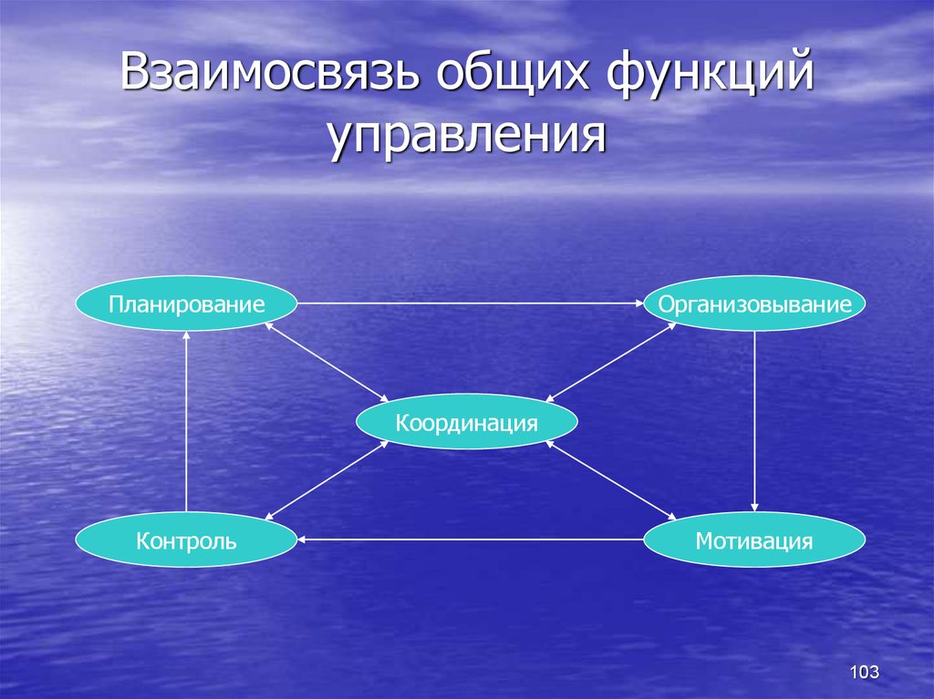 Планирование координация. Взаимосвязь общих функций управления. Взаимосвязь общих функций менеджмента. Взаимосвязь основных функций менеджмента и координации. Планирование функции взаимосвязь.