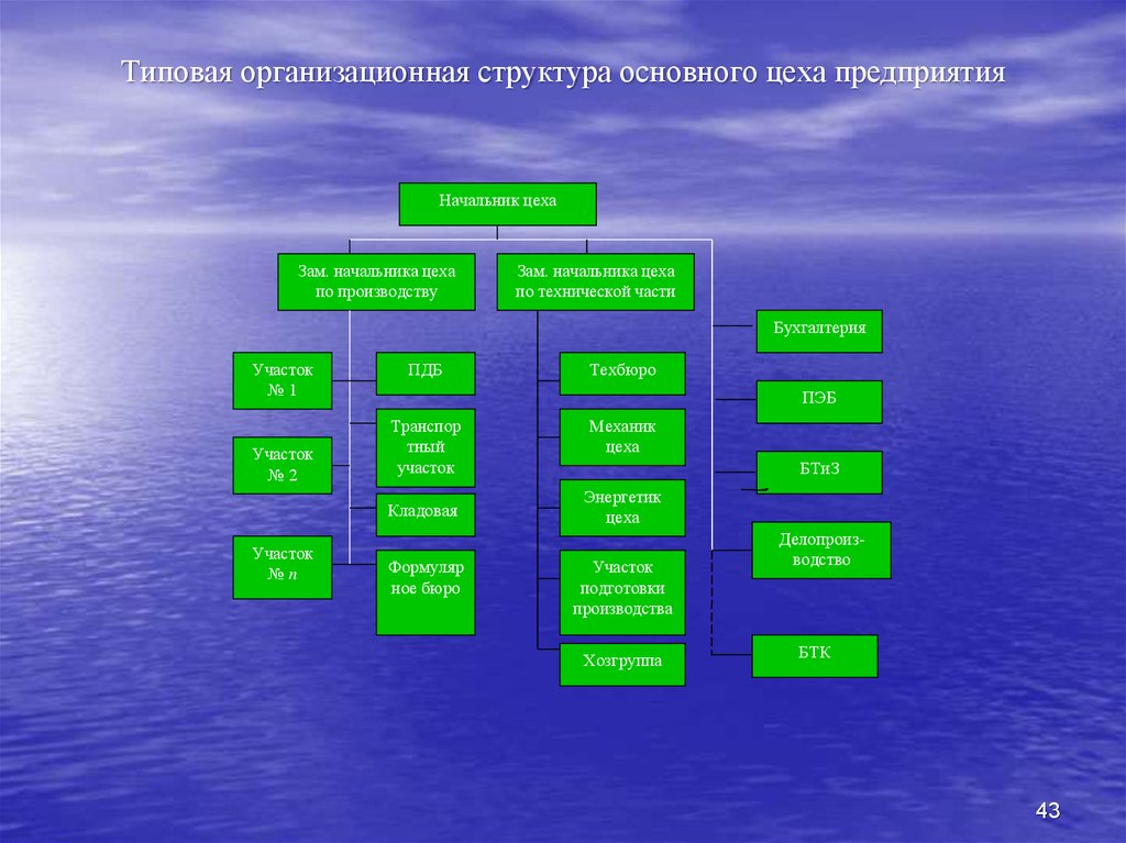 Типовая организационная структура основного цеха предприятия