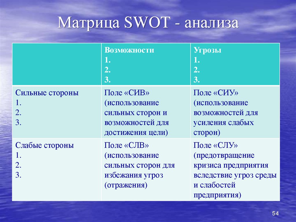 Матрица SWOT - анализа