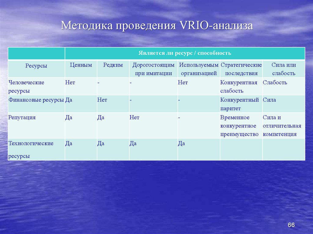 Методика ресурс. Методика проведения vrio-анализа. Vrio анализ пример. Vrio анализ компании. Vrin анализ пример.