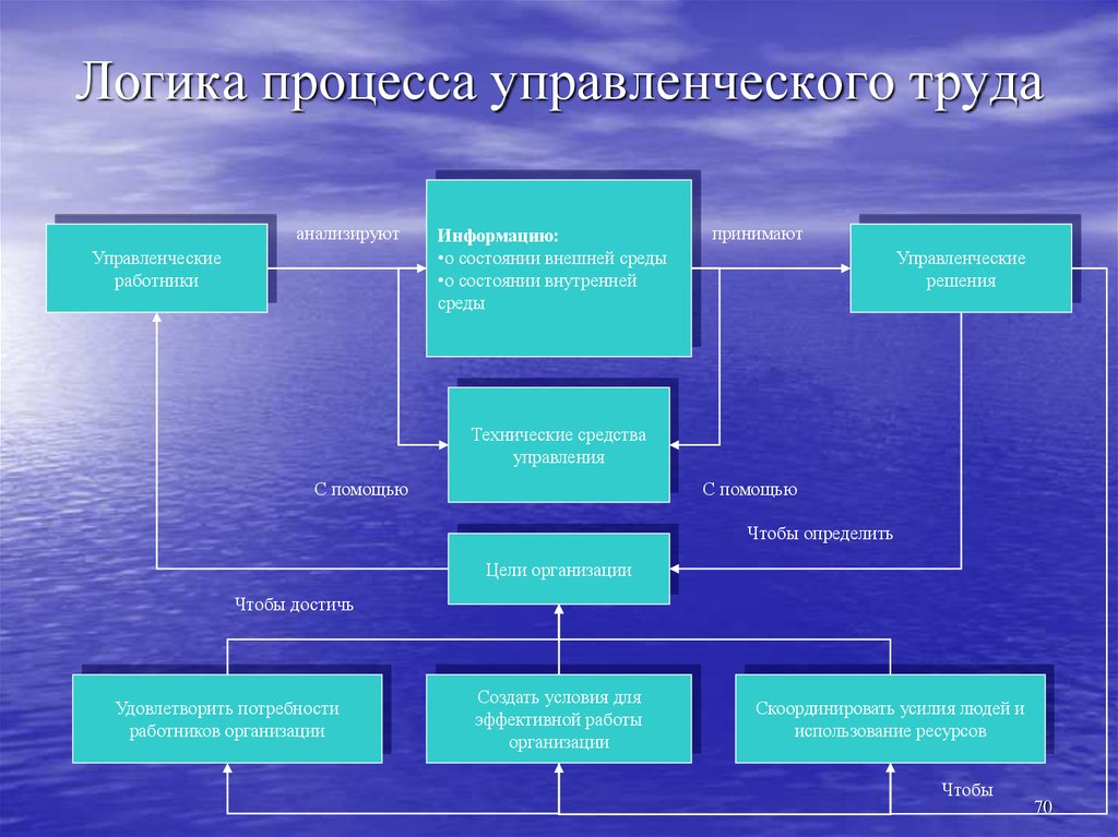 Описание управленческого процесса