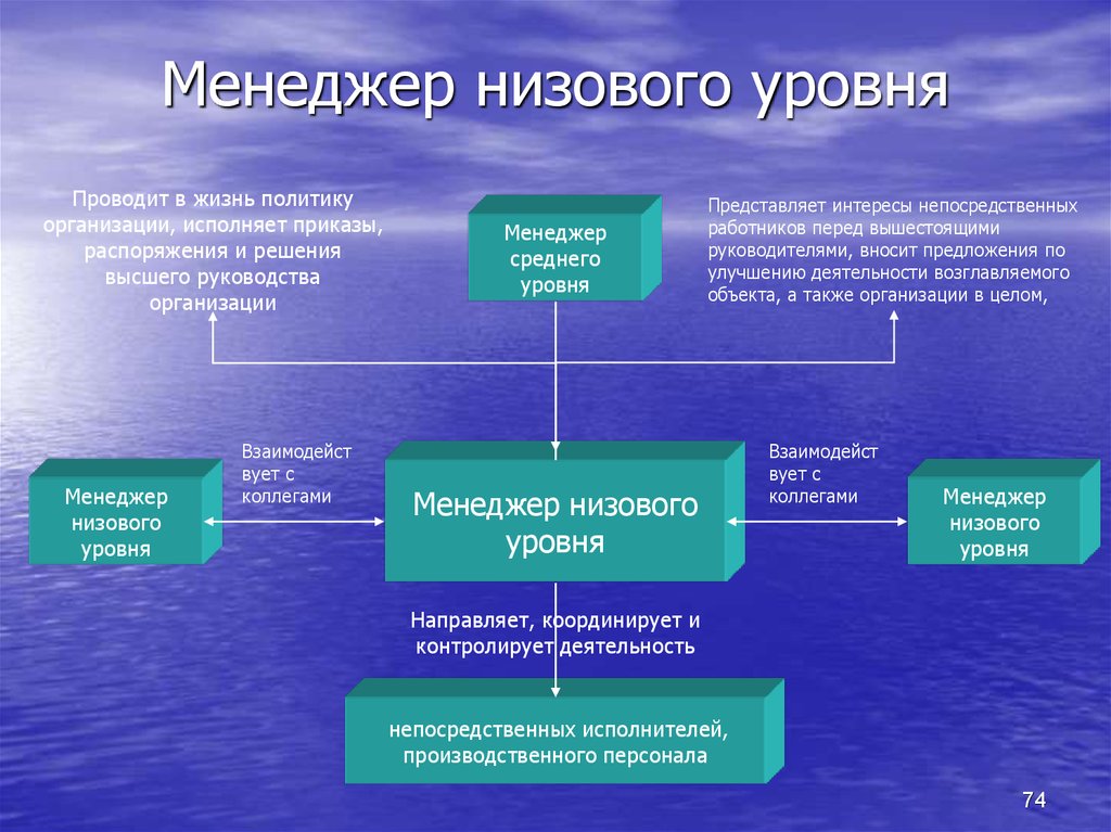 Модель современного менеджера презентация