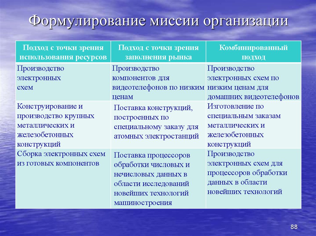 Порядок миссий. Формулирование миссии. Формулирование миссии компании. Формулирование миссии организации примеры. Миссию организации формулирует:.