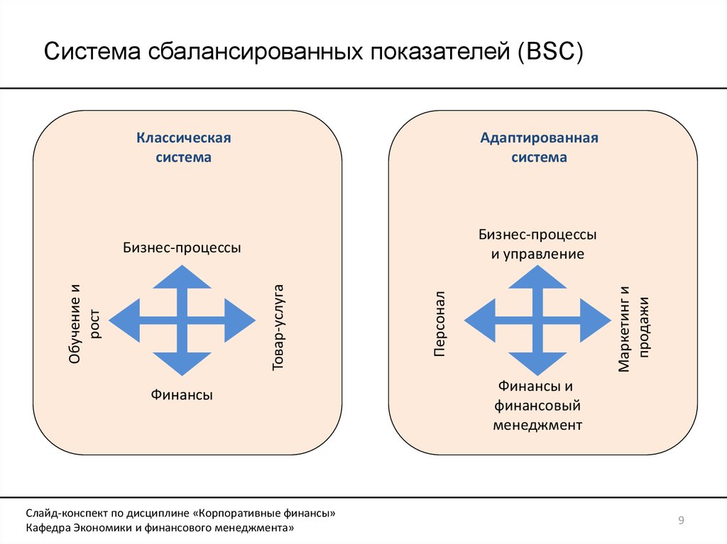 Карта сбалансированных показателей традиционно формируется по следующим направлениям