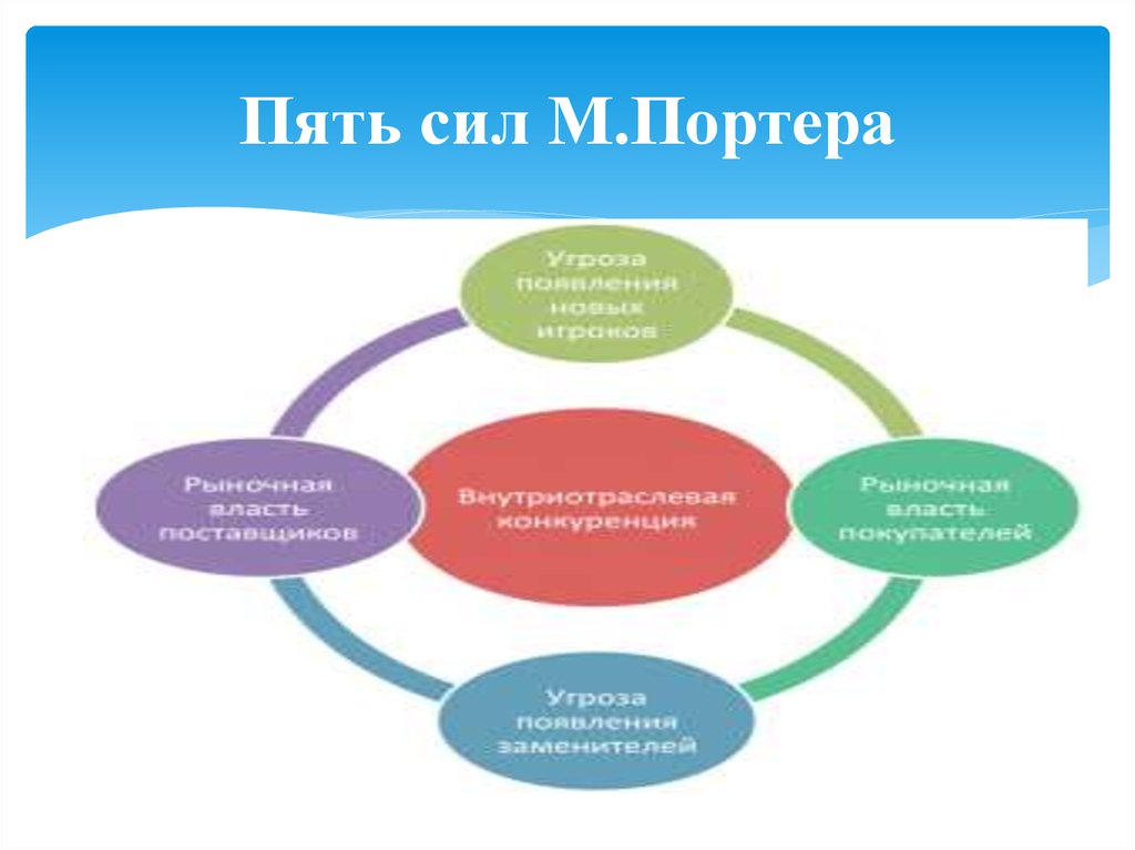 5 сил портера презентация