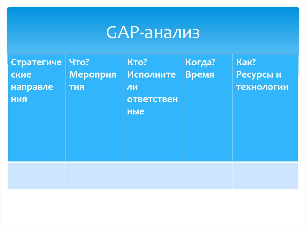 Анализ разрывов. Gap анализ. Gap анализ таблица. Gap анализ пример. Gap анализ компании.