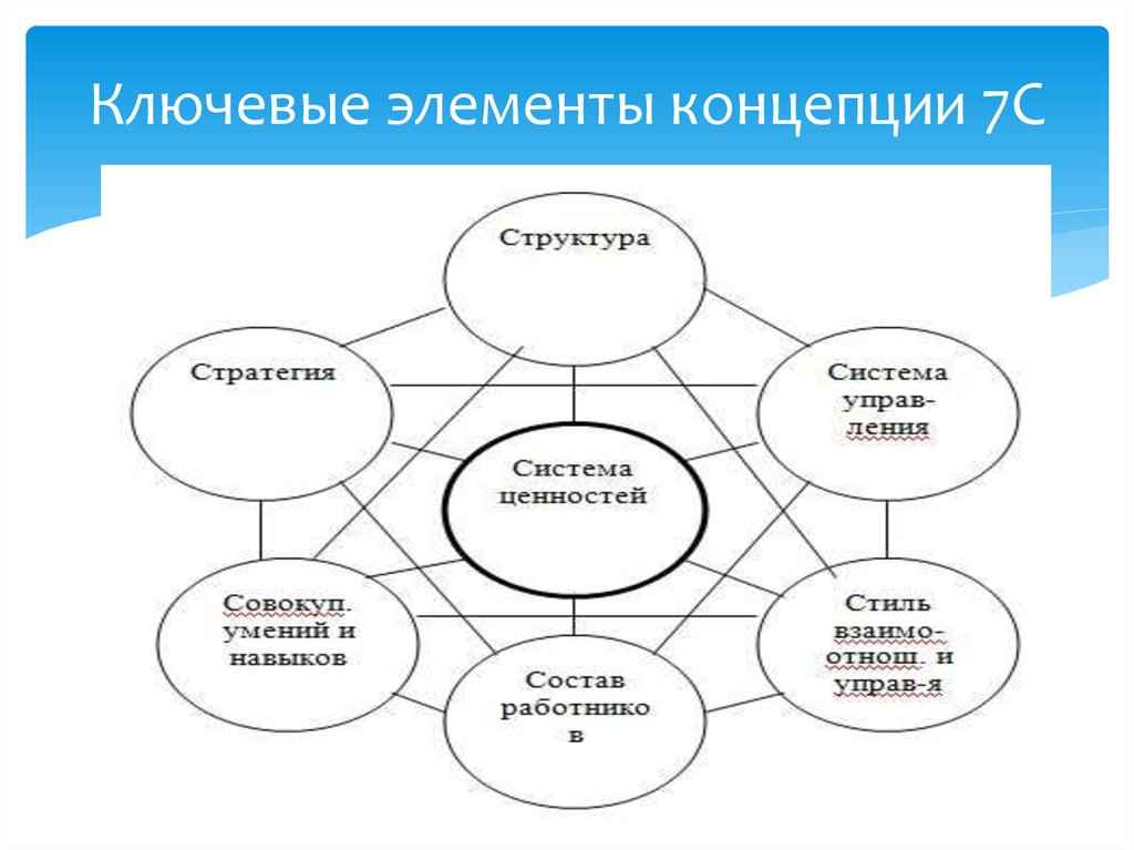 7 концепции. Ключевой элемент. Схема ключевых элементов организации. Элементы концепции 7-s. Концепция 7с менеджмент.