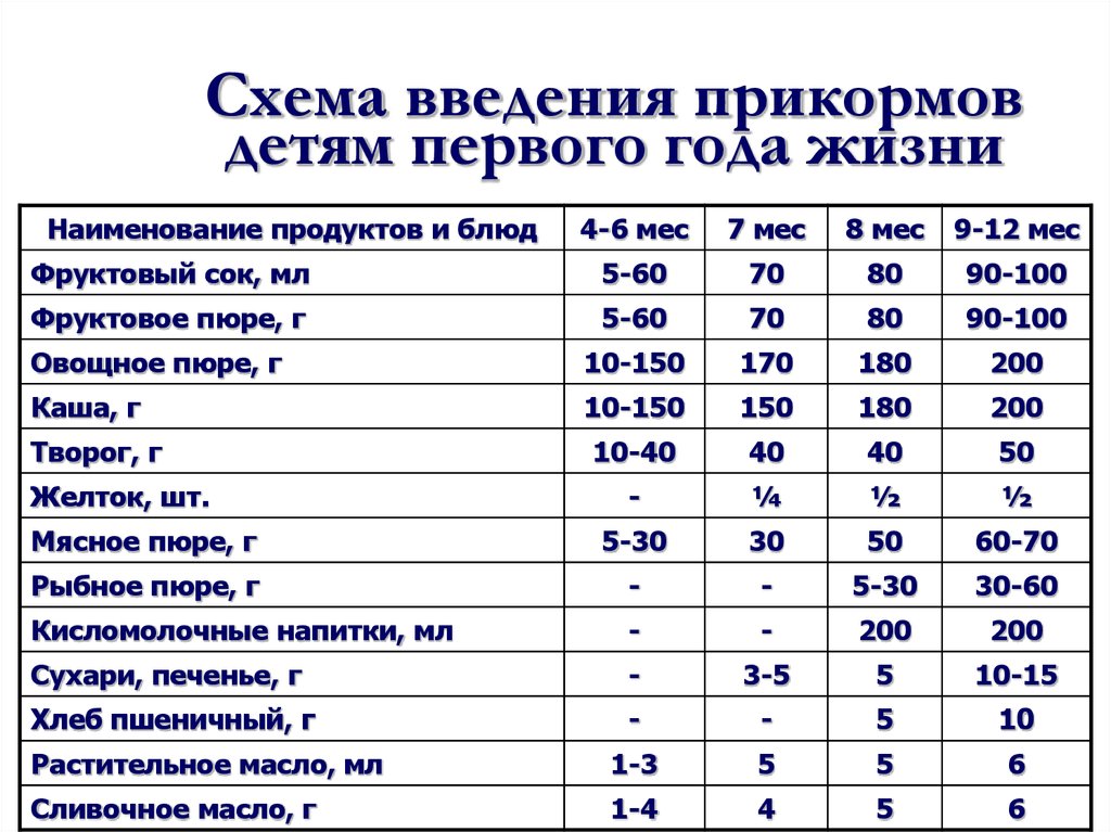 Схема первого прикорма