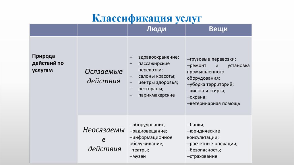 Группы услуг. Классификация сферы услуг. Классификация видов услуг. Основные признаки классификации услуг. Классификация услуг схема.