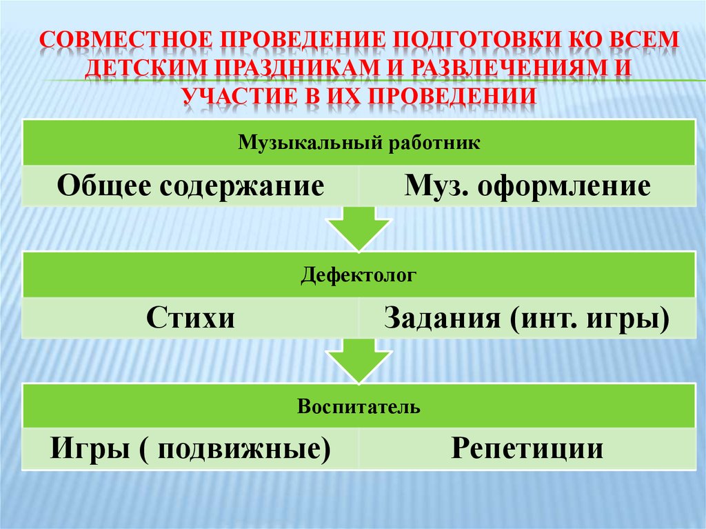 Совместное проведения. Процесс подготовки и проведения детского праздника.