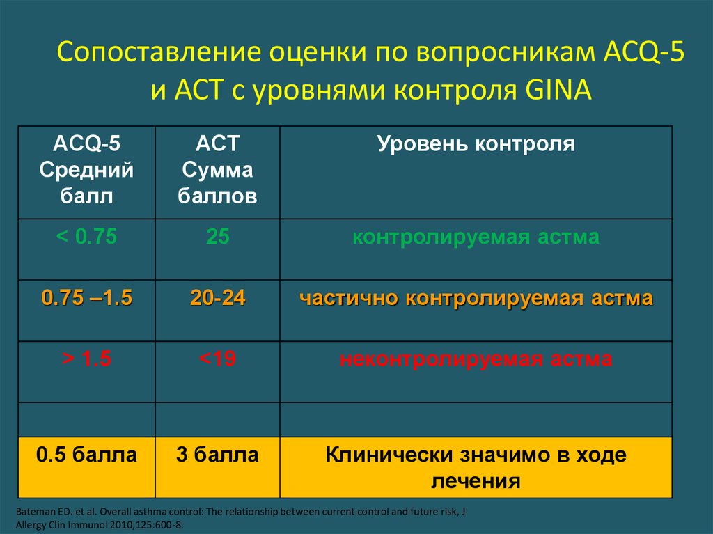 Тест контроля астмы. АСТ оценка контроля бронхиальная астма. ACQ-5 тест при бронхиальной астме. Шкала для контроля при бронхиальной астме. ACQ опросник бронхиальная астма.