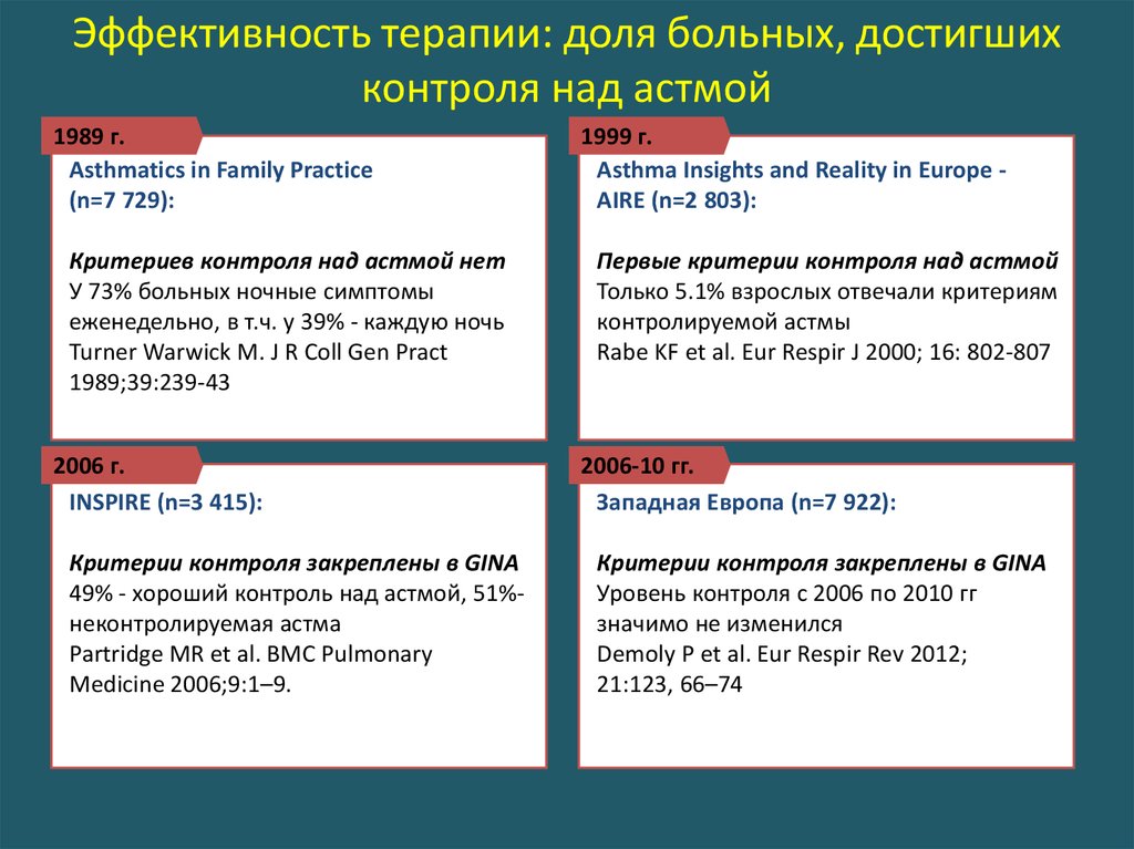 Бронхиальная астма у детей тест с ответами. Критерии эффективности при бронхиальной астме. Критерии эффективности лечения бронхиальной астмы. Критерии эффективности лечения при бронхиальной астме. Критерии эффективности мед помощи при бронхиальной астме.