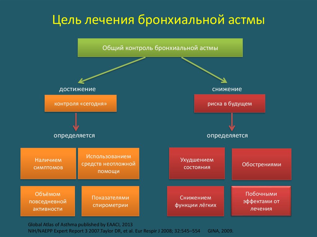 План лечения бронхиальной астмы