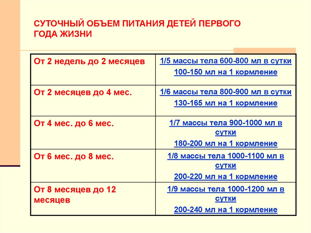 Ребенку год суточные. Расчёт суточного объёма питания у детей 2 лет. Формула расчета питания детей до 1 года. Расчет разового и суточного объема пищи для детей до 1 года. Формула расчета суточного объема пищи ребенка 2 лет.