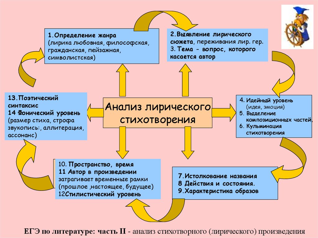 Исследование произведений егэ