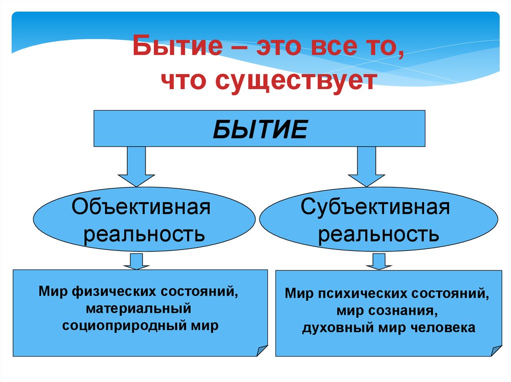 Субъективная реальность. Объективная и субъективная реальность в бытии. Бытие и реальность. Главный вопрос бытия. Объективное бытие.