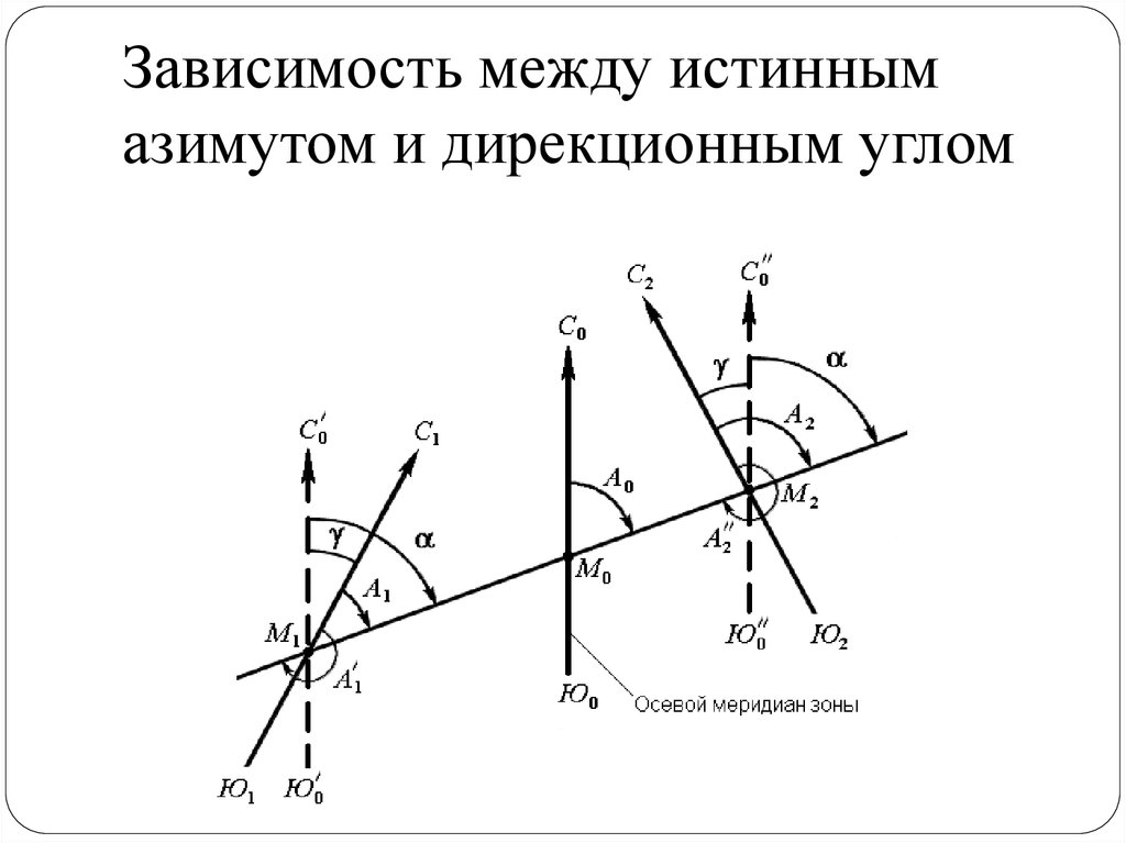 Дирекционный угол на карте