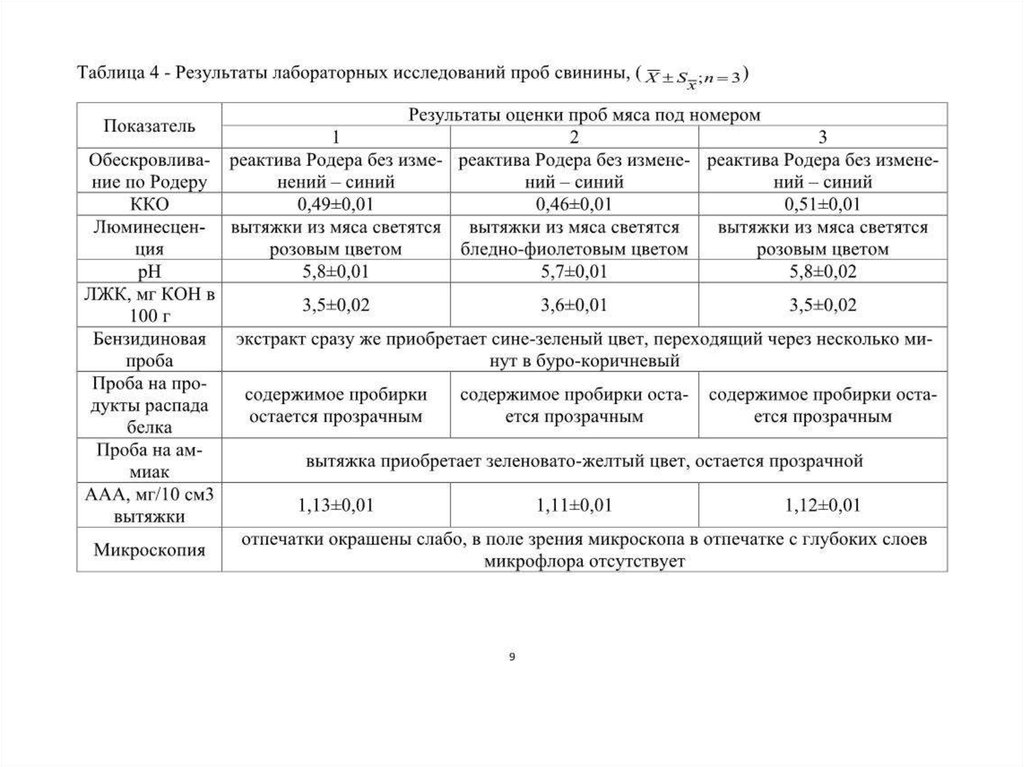 Результаты лабораторных исследований. Результаты лабораторных исследований мяса. Ветеринарно санитарная экспертиза таблица. Санитарная оценка и лабораторное исследование пробы свинины. Показатели исследования мяса при ВСЭ.