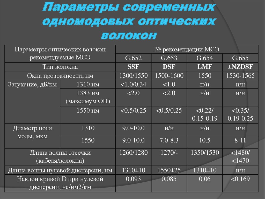 Нм толщина. Оптическое волокно физические характеристики. Основные параметры оптических волокон. Таблица по затуханию оптоволокна. Параметры оптического волокна таблица.