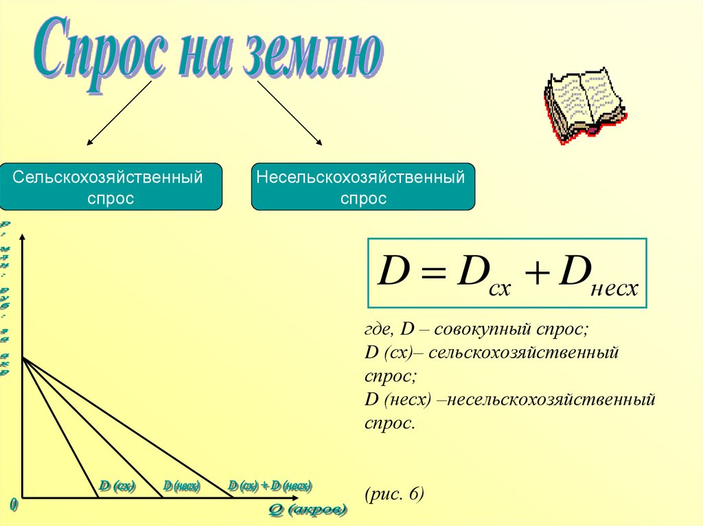 Спрос на землю. Сельскохозяйственный спрос на землю. Несельскохозяйственный спрос на землю. Общий спрос на землю. Совокупный спрос на землю.