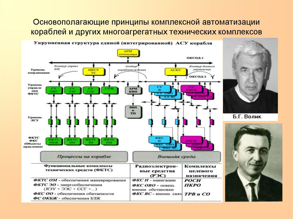 Комплексный принцип. Структура автоматизированных информационно-управляющих систем. Структура ИУС. Принцип комплексной организации. Блочный принцип моделирования.