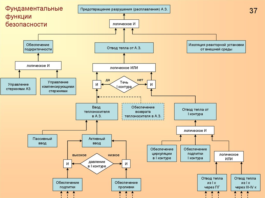 Обеспечение безопасности функции. Фундаментальные функции безопасности АЭС. Логическое обеспечение. Фундаментальность функции. Как построить логияес логическая схема.
